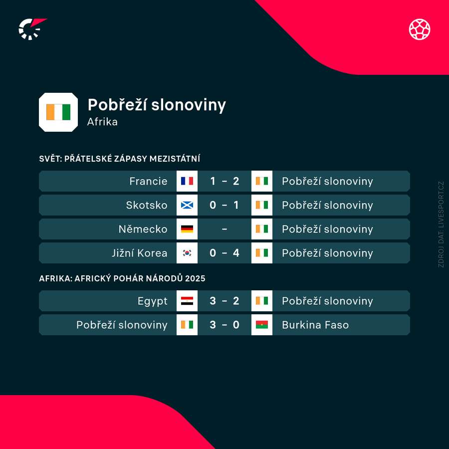 Poslední výsledky Pobřeží slonoviny