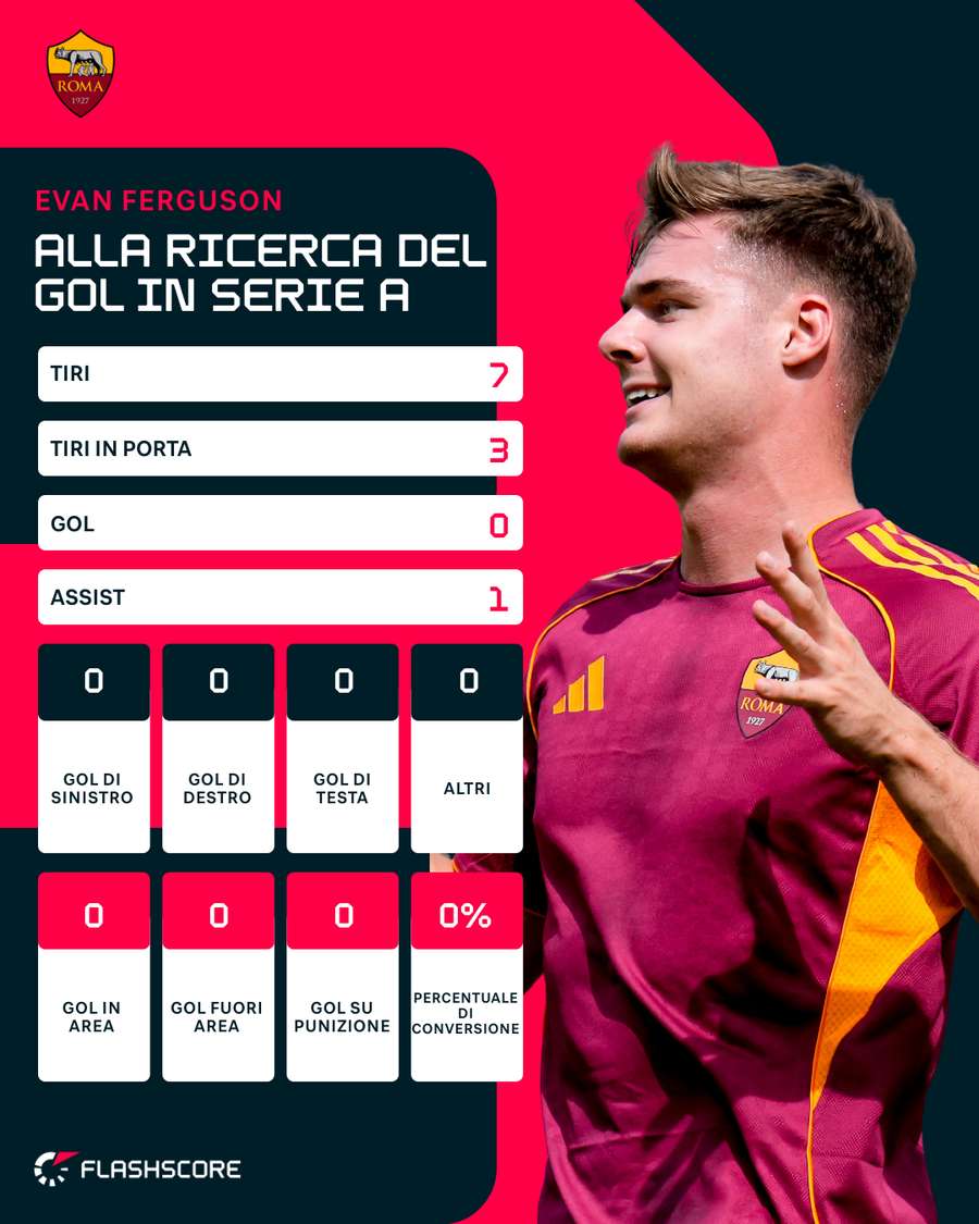 Evan Ferguson ancora a secco in Serie A