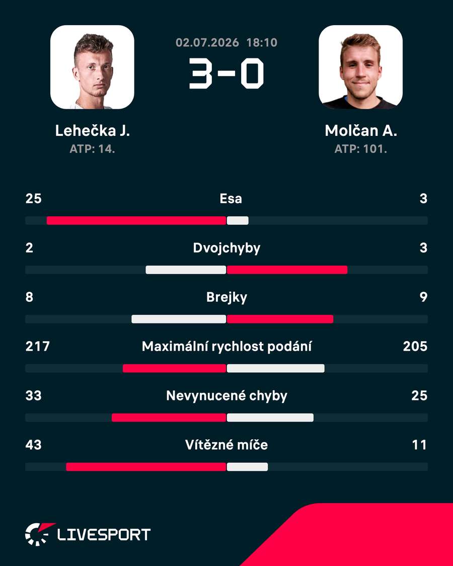 Statistiky zápasu. Statistiky zápasu.