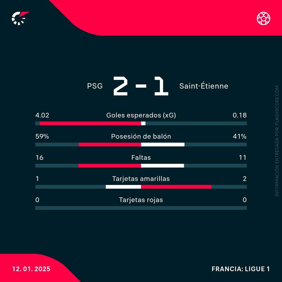 Estadísticas del partido