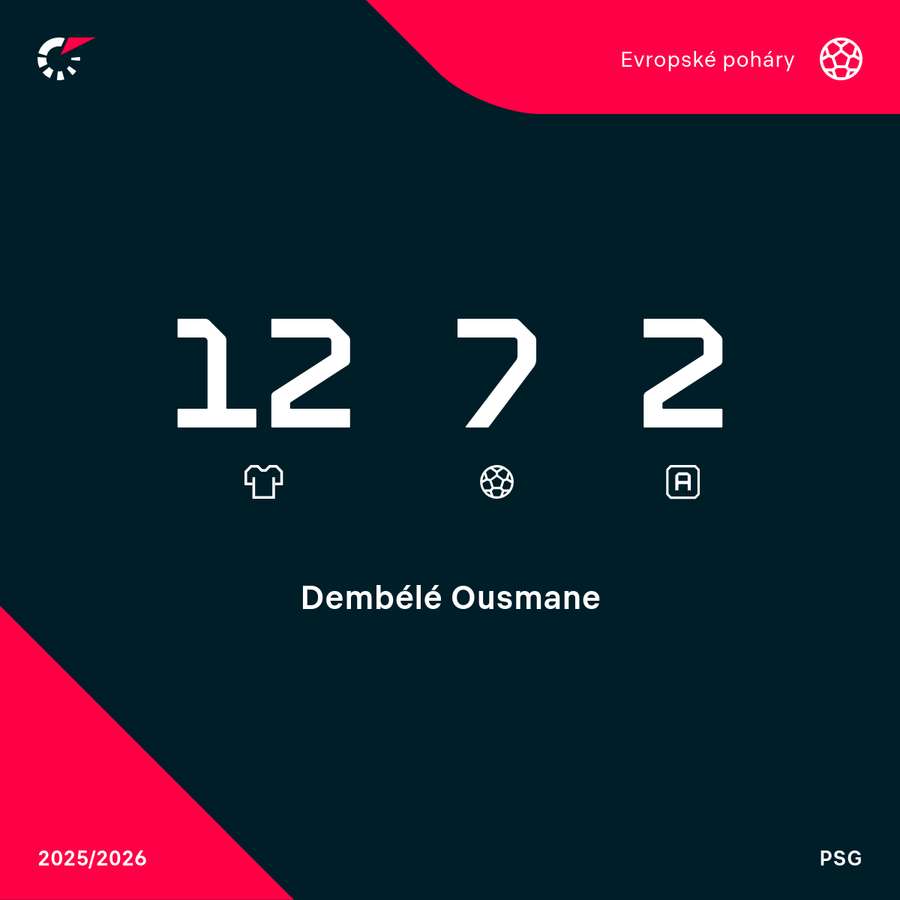 Dembélého statistiky v aktuální sezoně LM. Dembélého statistiky v aktuální sezoně LM.