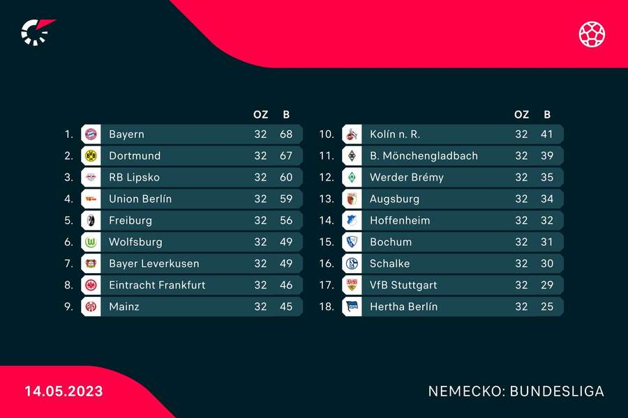 Takto vyzerá tabuľky Bundesligy dve kolá pred koncom sezóny.