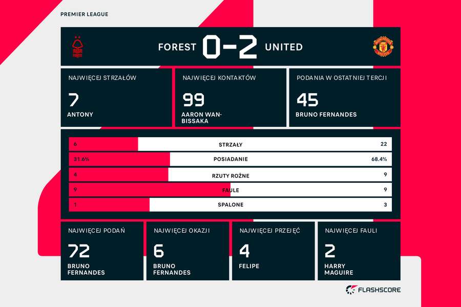 Statystyki meczu Nottingham-United