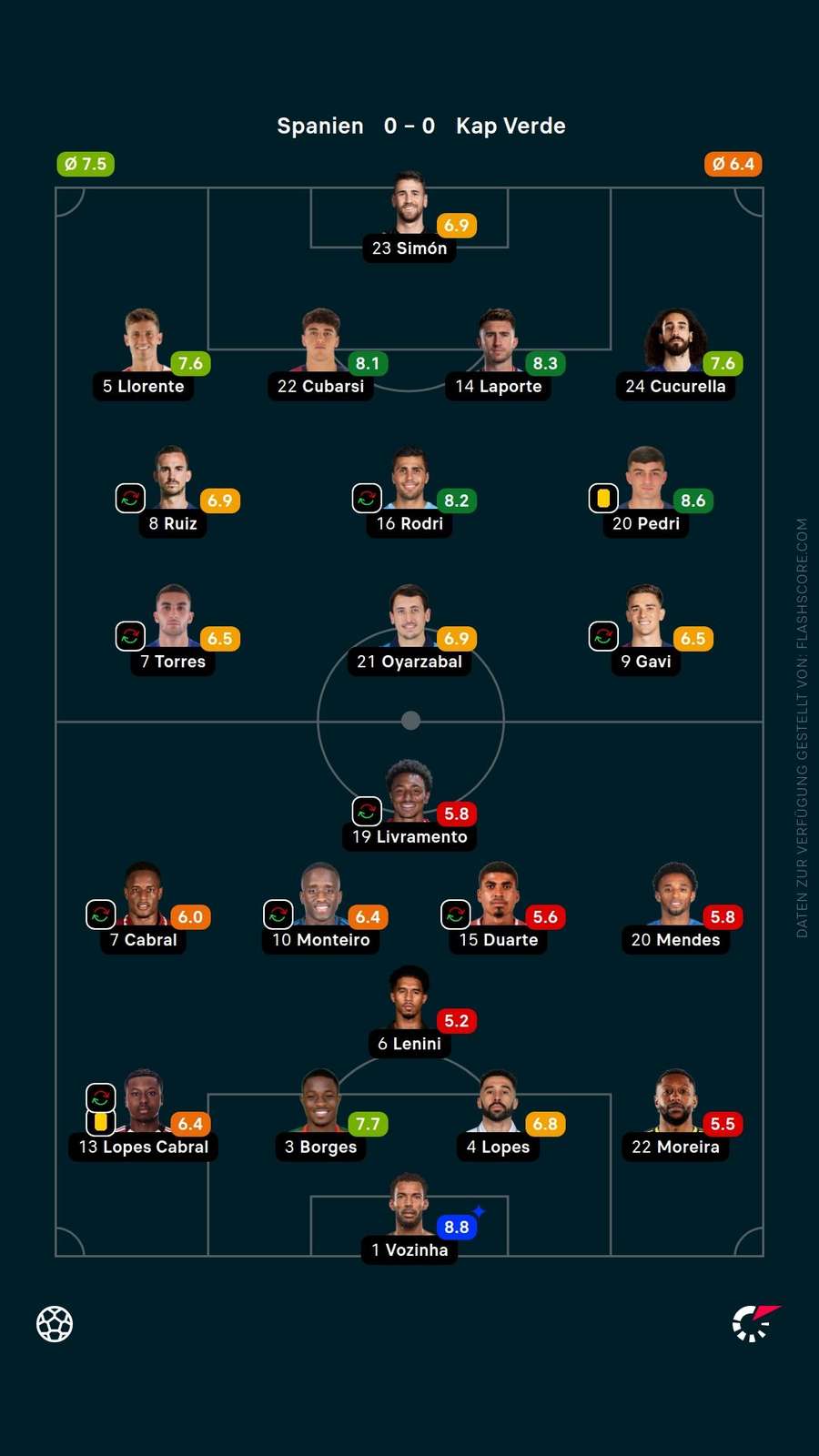 Spielernoten: Spanien vs. Kap Verde Spielernoten: Spanien vs. Kap Verde