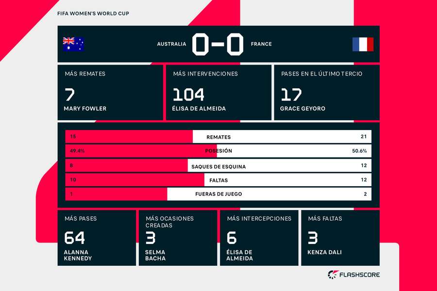 Las estadísticas del partido entre Australia y Francia