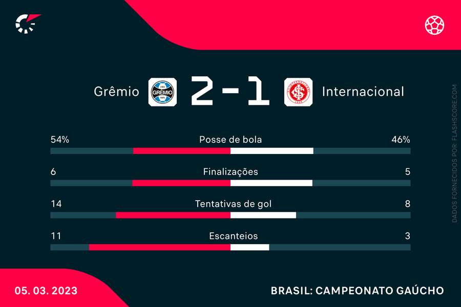 As principais estatísticas do Grenal 438