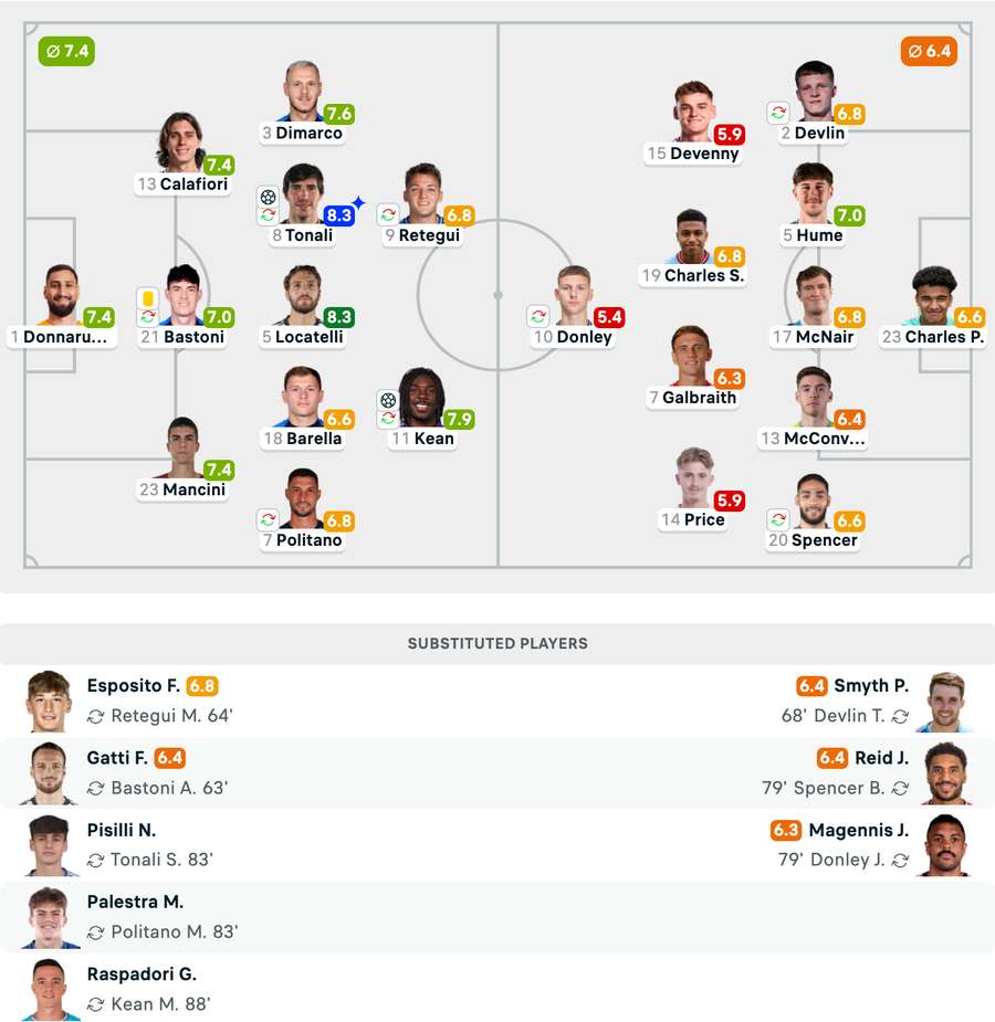 Echipele de start + Note Jucători Echipele de start + Note Jucători