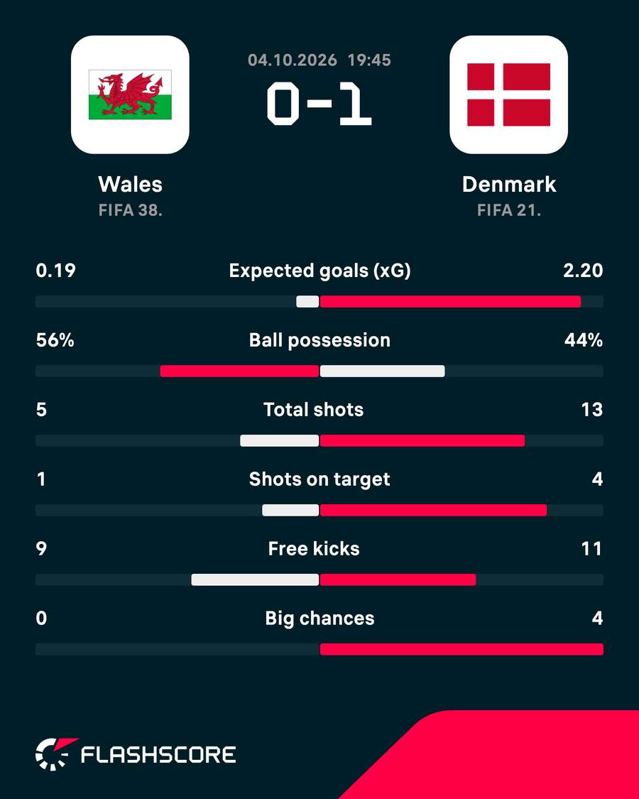 Match stats Match stats