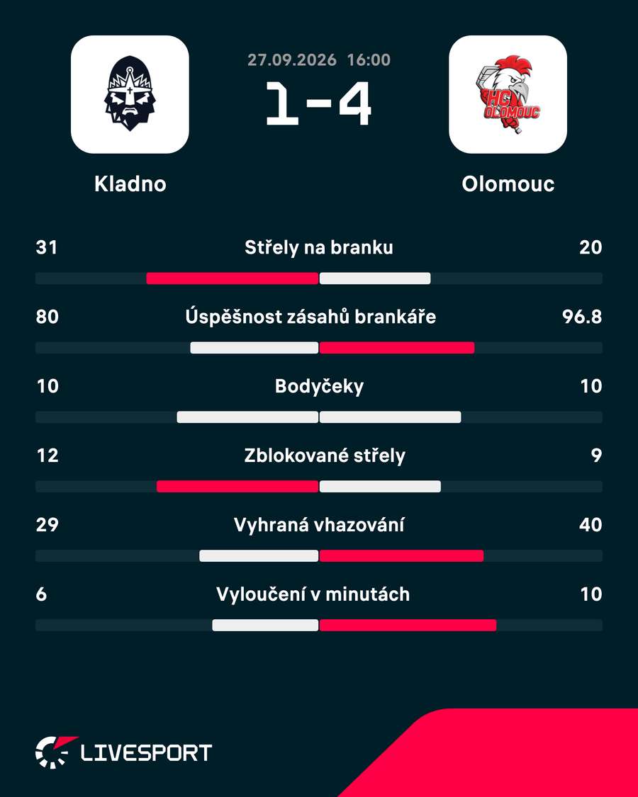 Statistiky zápasu. Statistiky zápasu.