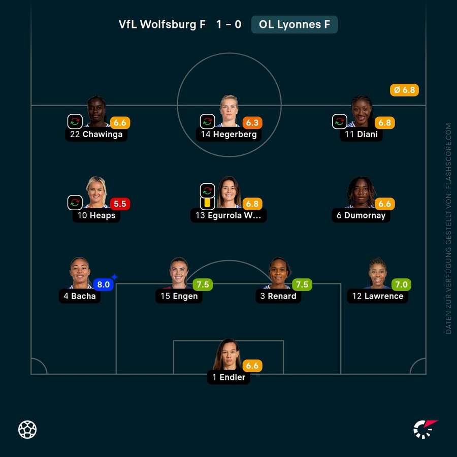 Spielernoten: OL Lyonnes