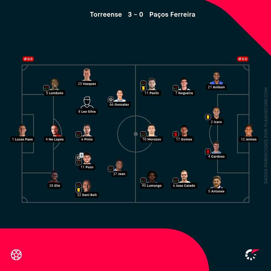 Os onzes iniciais da partida