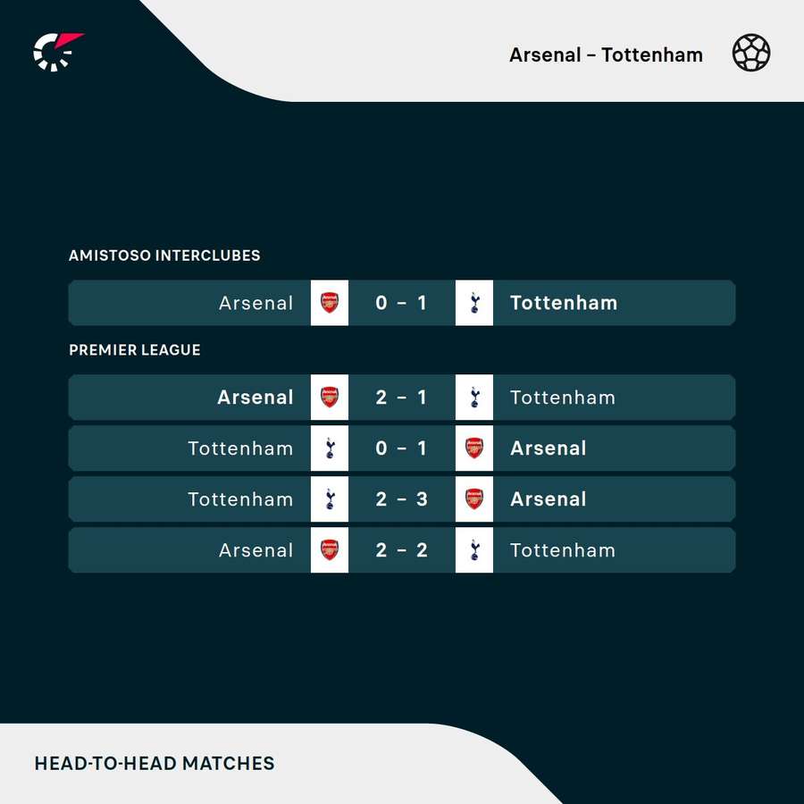 Os resultados dos últimos cinco clássicos entre Arsenal e Tottenham