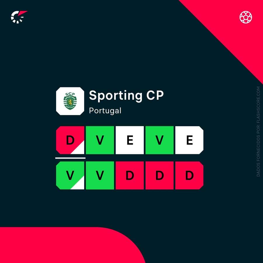 Os últimos jogos do Sporting