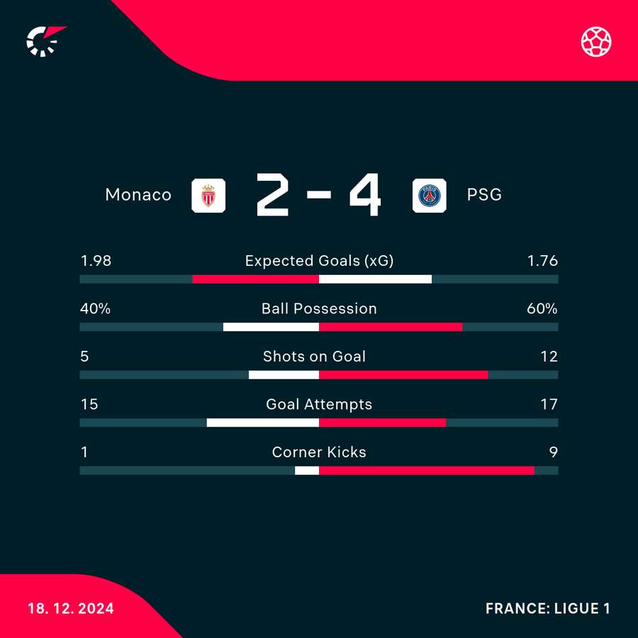 Match stats