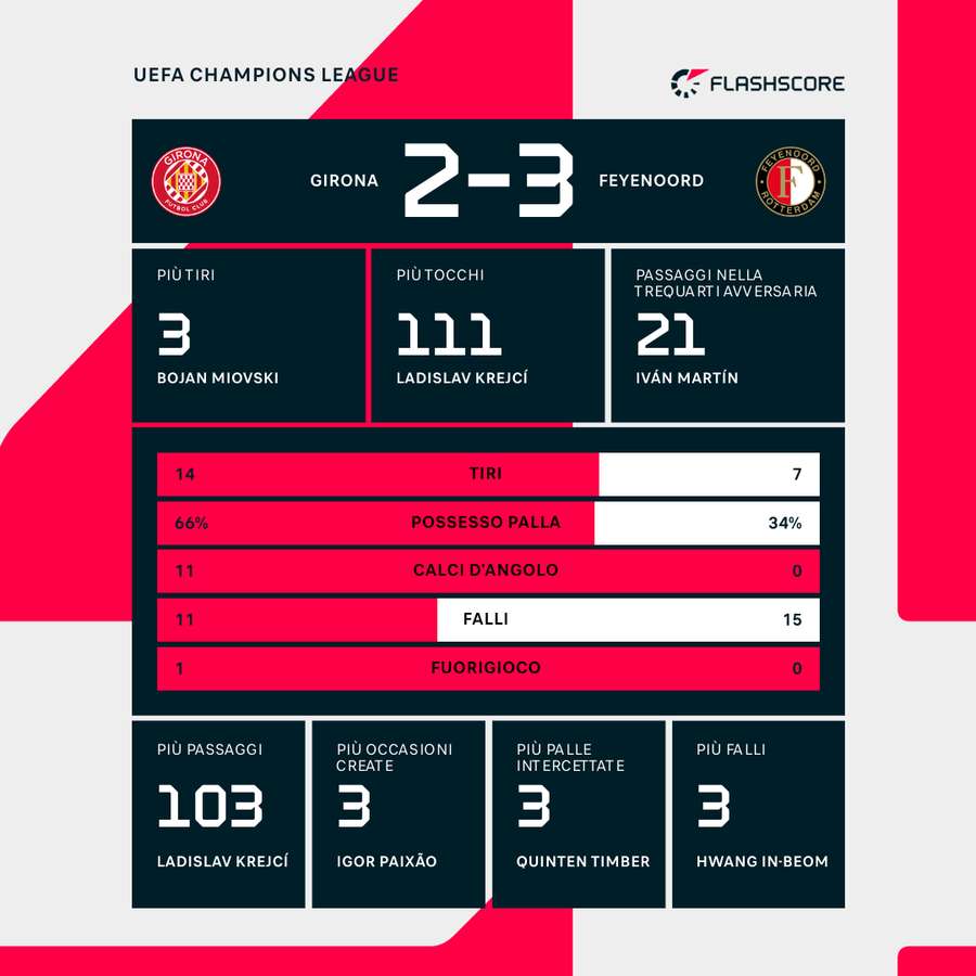 Le statistiche del match