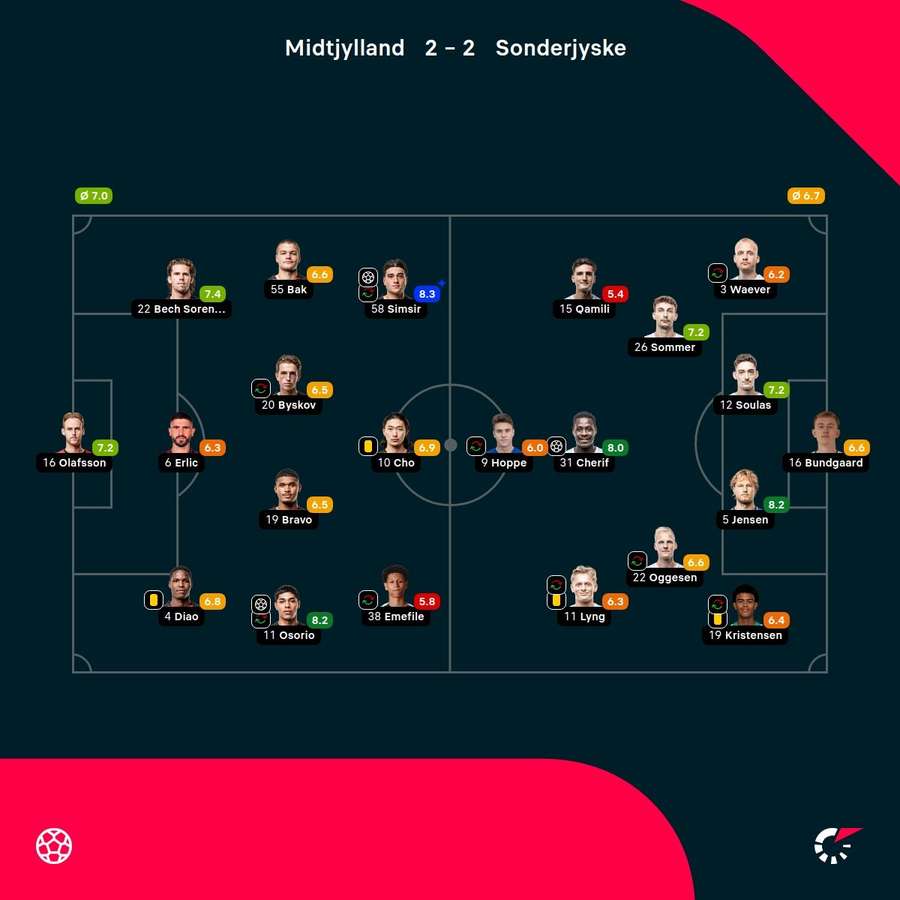 FC Midtjylland - Sonderjyske - Player Ratings