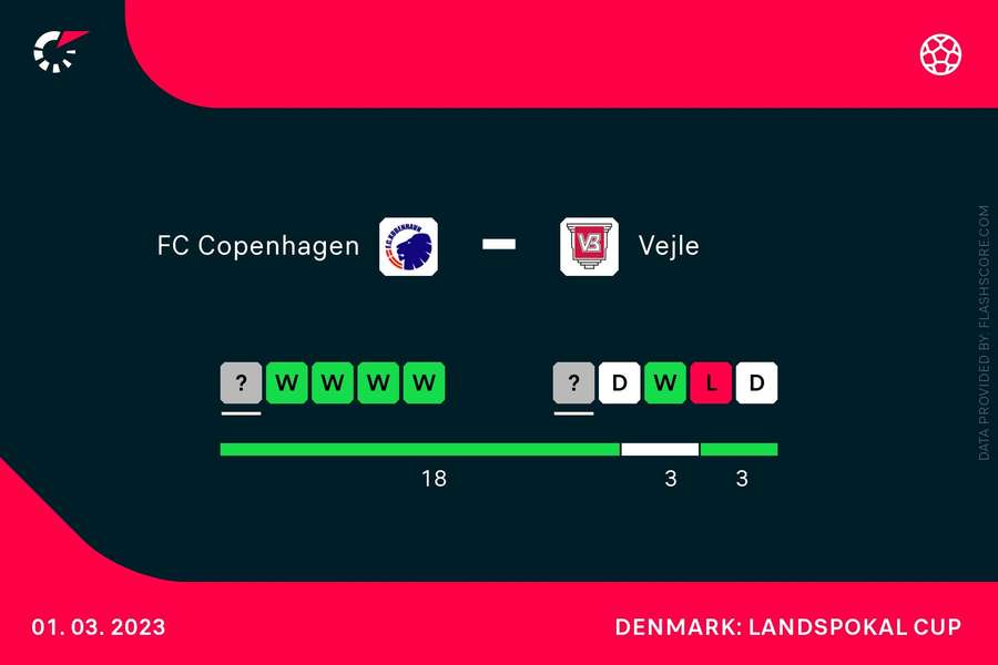 FC København - Vejle BK