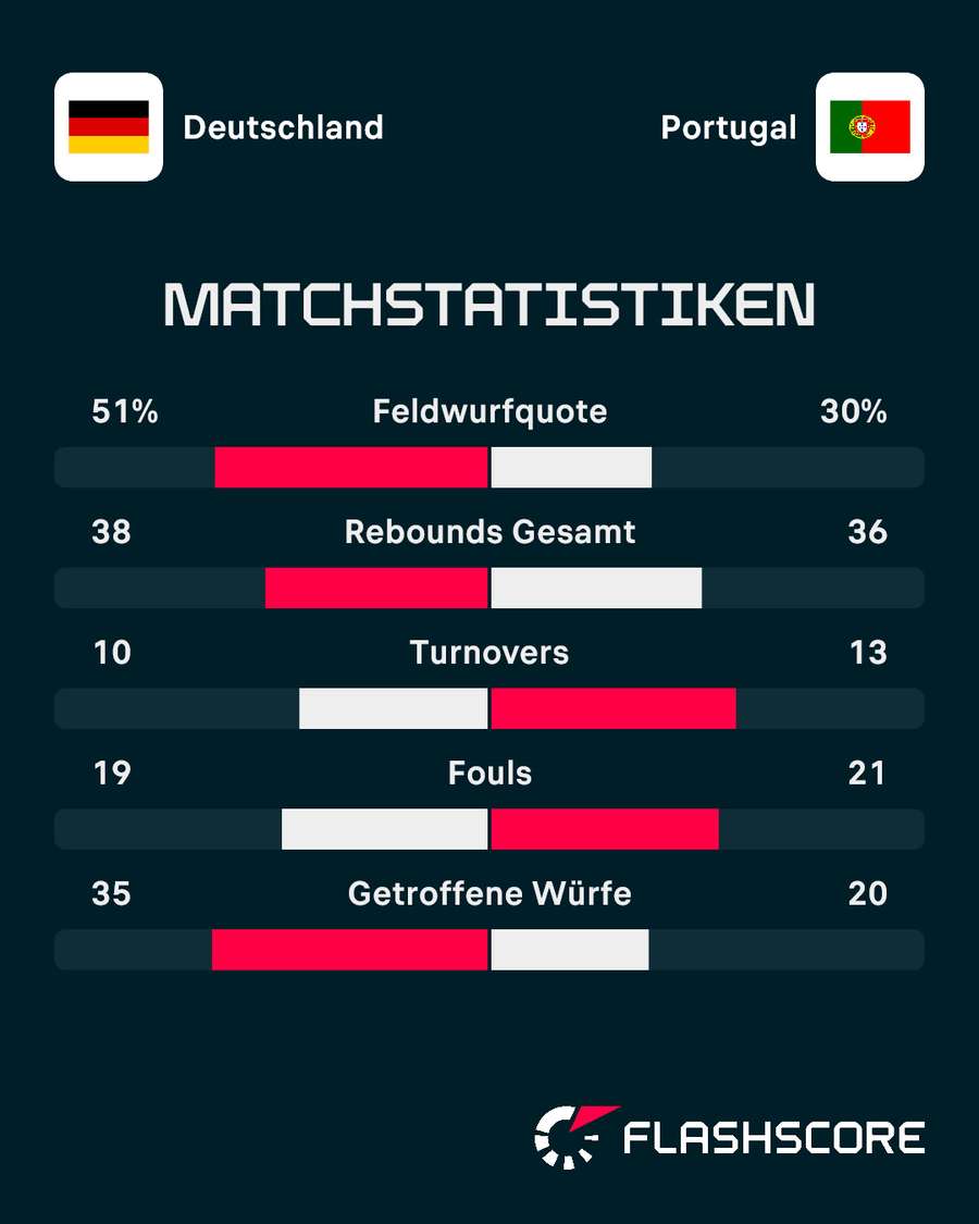 Statistiken: Deutschland vs. Portugal Statistiken: Deutschland vs. Portugal