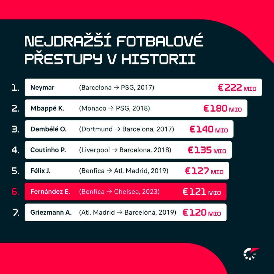 Přestup Enza Fernándeze je nejdražším transferem v Premier League a šestým nejdražším v historii.