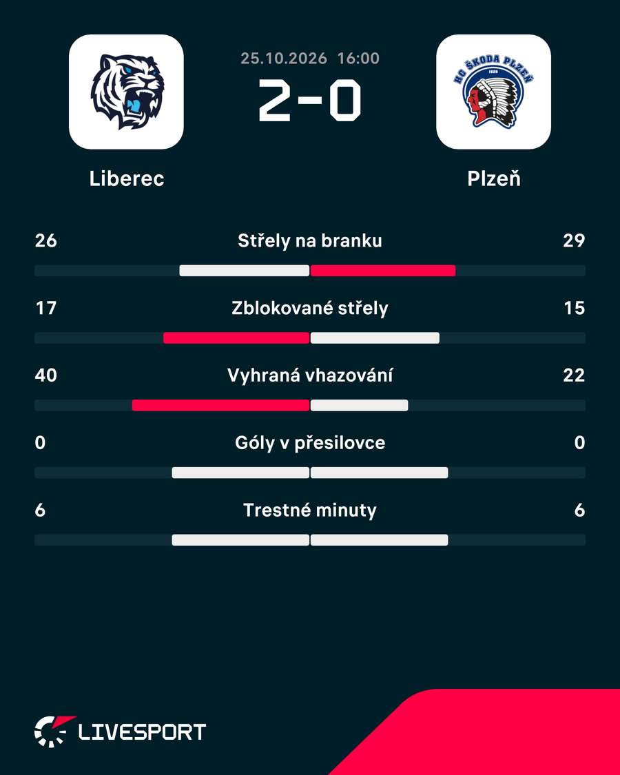 Statistiky utkání. Statistiky utkání.