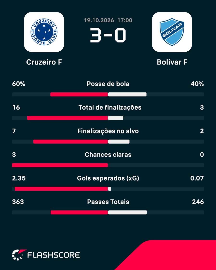 As estatísticas de Cruzeiro 3x0 Bolívar