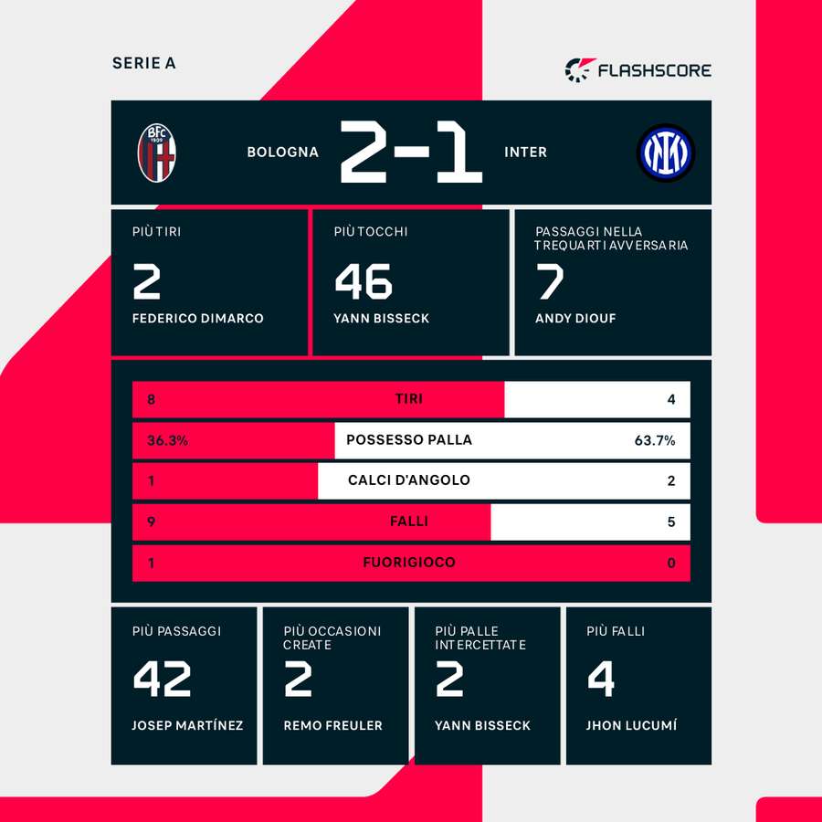 Le statistiche del primo tempo