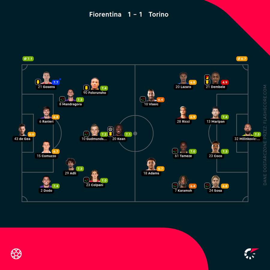 Składy i oceny za mecz Fiorentina - Torino