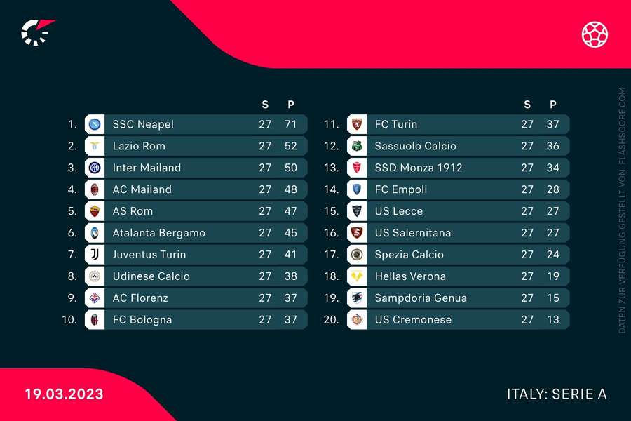 Tabelle der Serie A nach 27 Spielen.