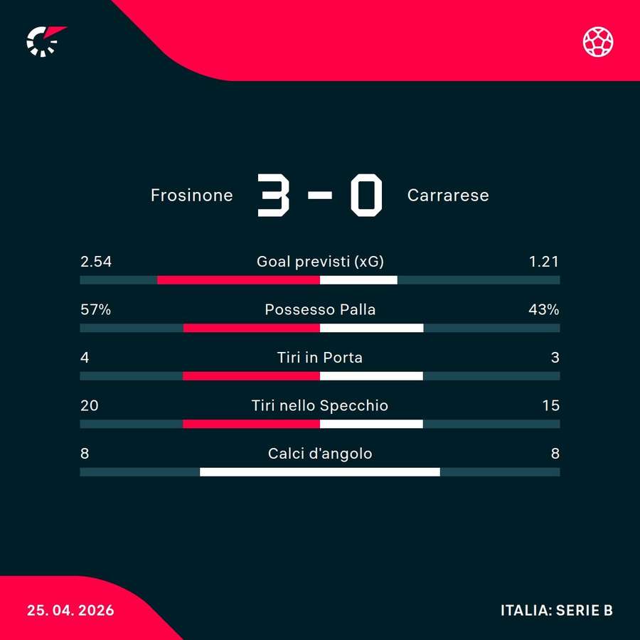 Le statistiche del match