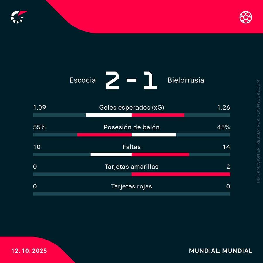Estadísticas del partido