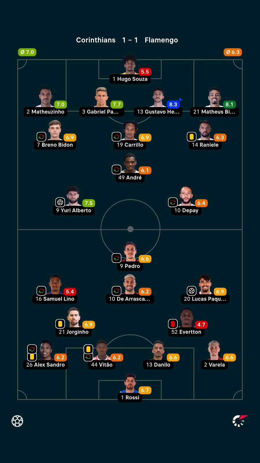 As notas dos jogadores titulares de Corinthians e Flamengo na partida As notas dos jogadores titulares de Corinthians e Flamengo na partida