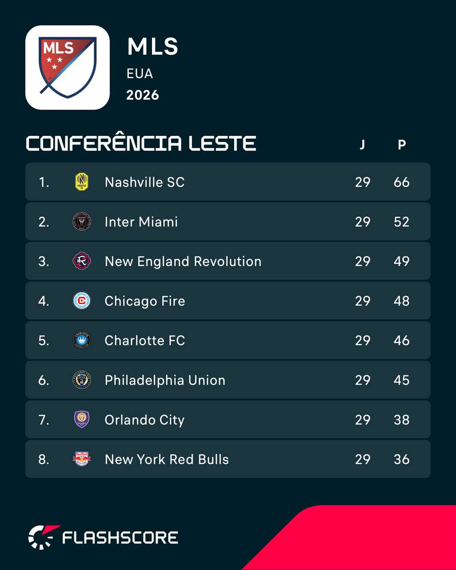 O Inter Miami é o vice-líder da Conferência Leste da MLS O Inter Miami é o vice-líder da Conferência Leste da MLS