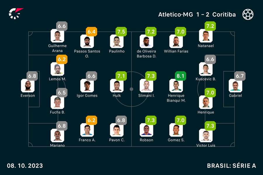 As notas dos jogadores As notas dos jogadores