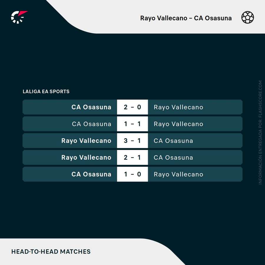 Últimos partidos entre Rayo y Osasuna