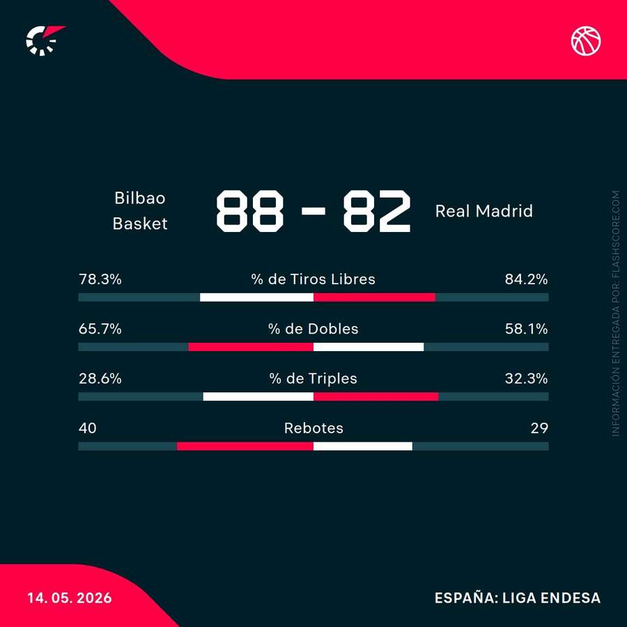 Estadísticas del partido