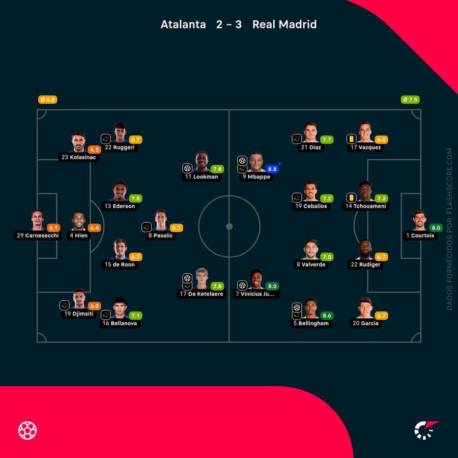 Pontuações dos jogadores Pontuações dos jogadores
