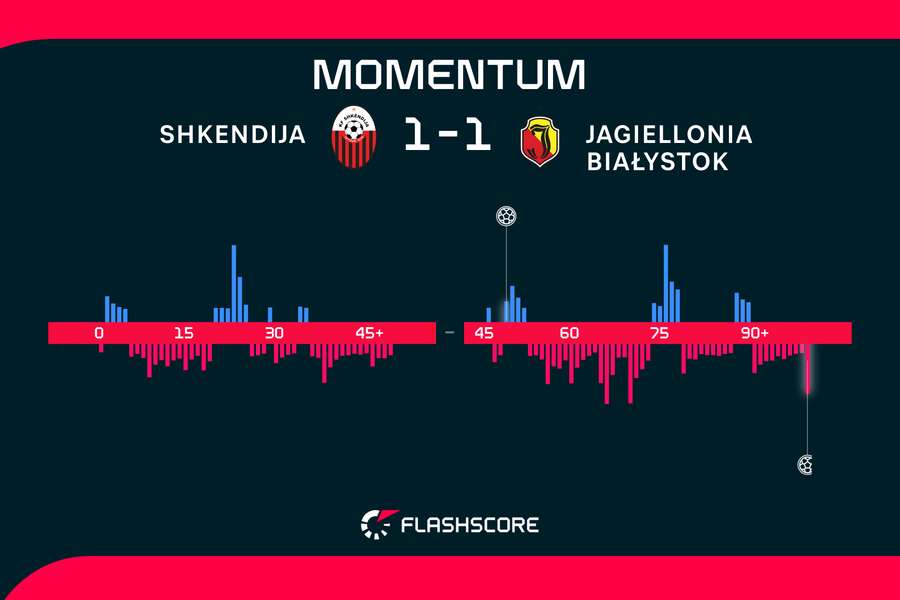 Jagiellonia walczyła do ostatnich sekund. Jagiellonia walczyła do ostatnich sekund.