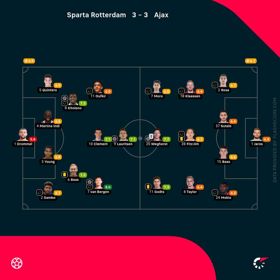 Player ratings