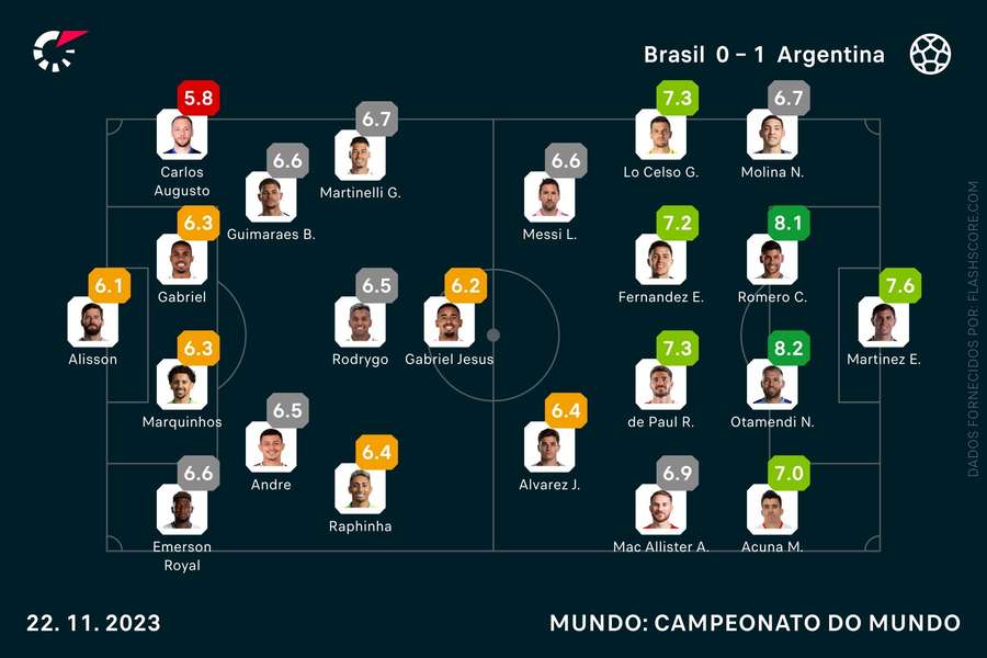 As notas individuais dos onzes iniciais