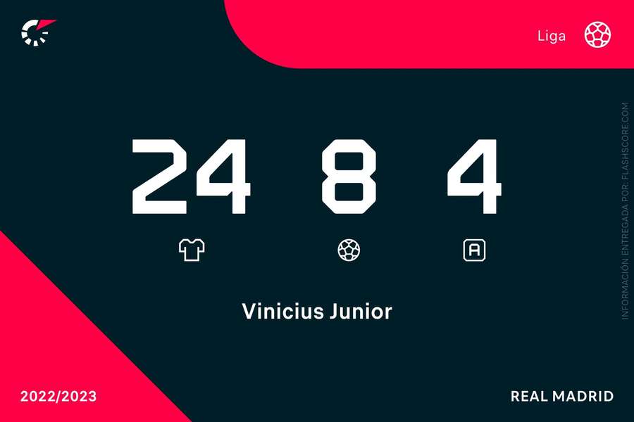 Vinicius's LaLiga 2022/23 data