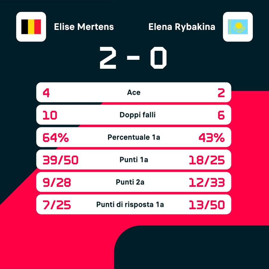 Le statistiche del match Le statistiche del match