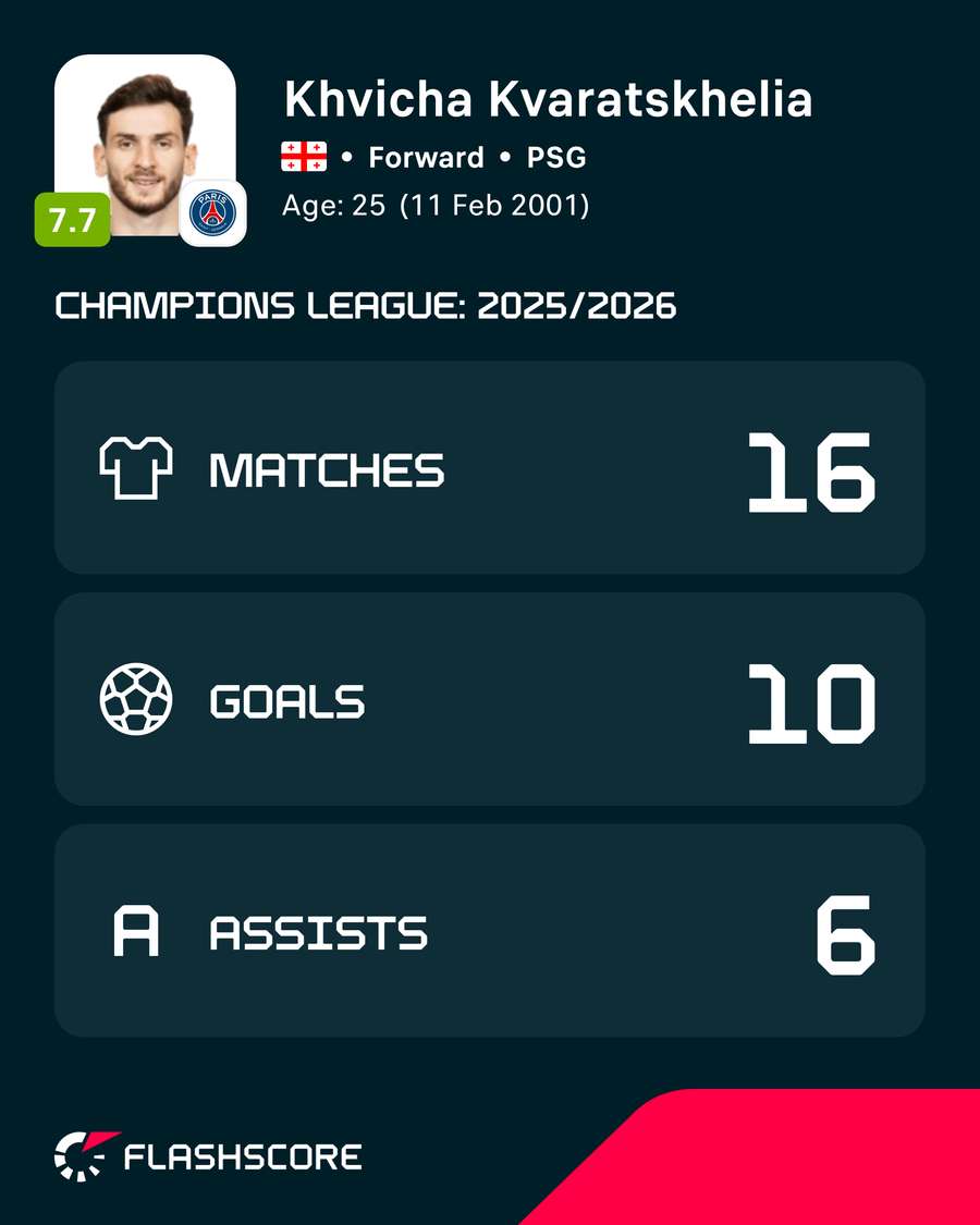 Le statistiche in Champions 25/26 di Kvaratskhelia Le statistiche in Champions 25/26 di Kvaratskhelia