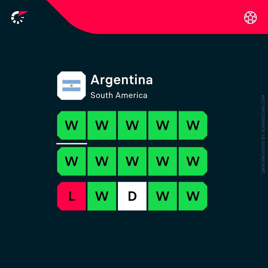 Argentina's current form Argentina's current form