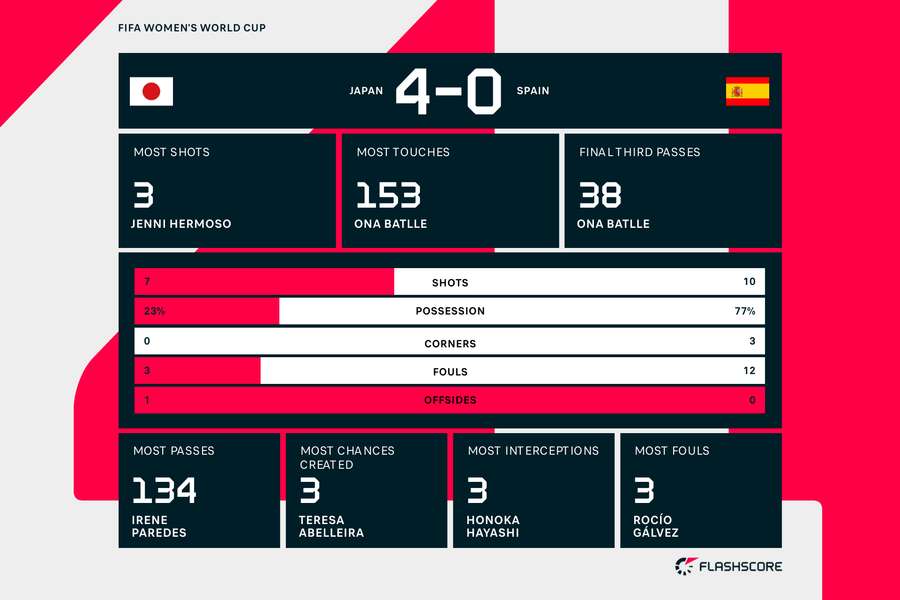 Japan vs Spain stats