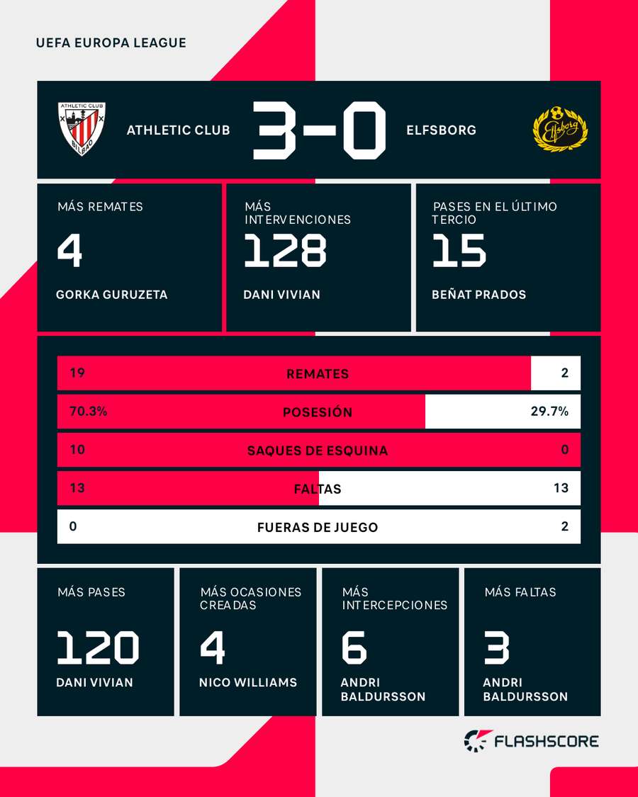 Estadísticas del Athletic-Elfsborg