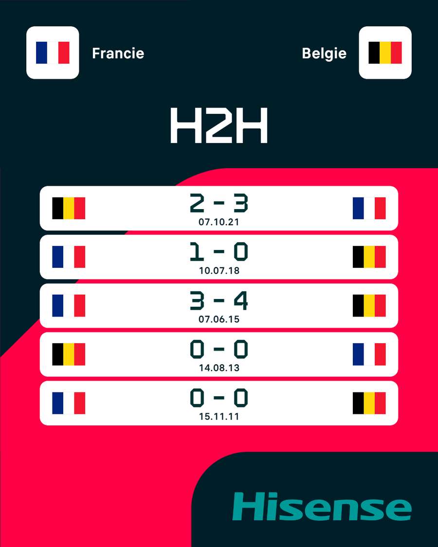 Poslední vzájemné zápasy Francie a Belgie.