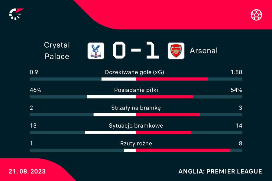 Wynik i statystyki meczu Crystal Palace - Arsenal