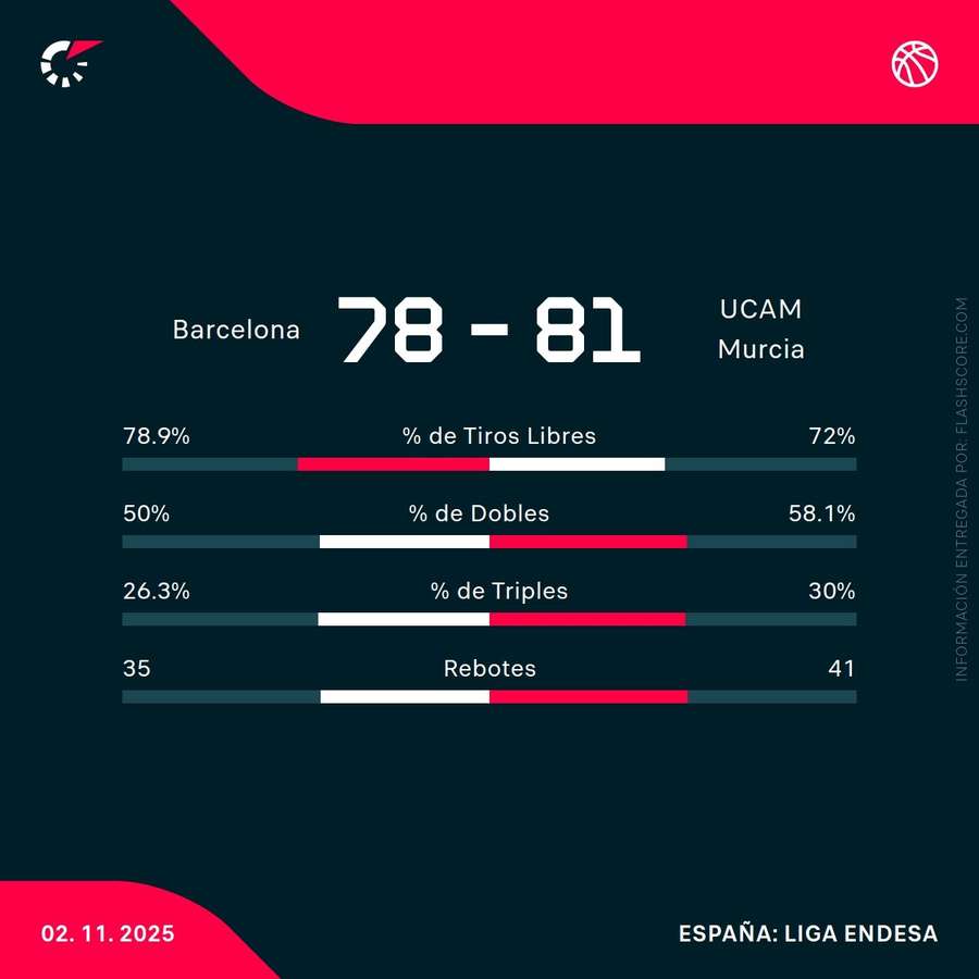 Estadísticas del Barcelona-UCAM Murcia