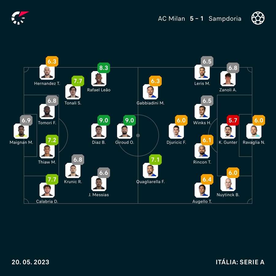 As notas dos jogadores de Milan e Sampdoria na partida