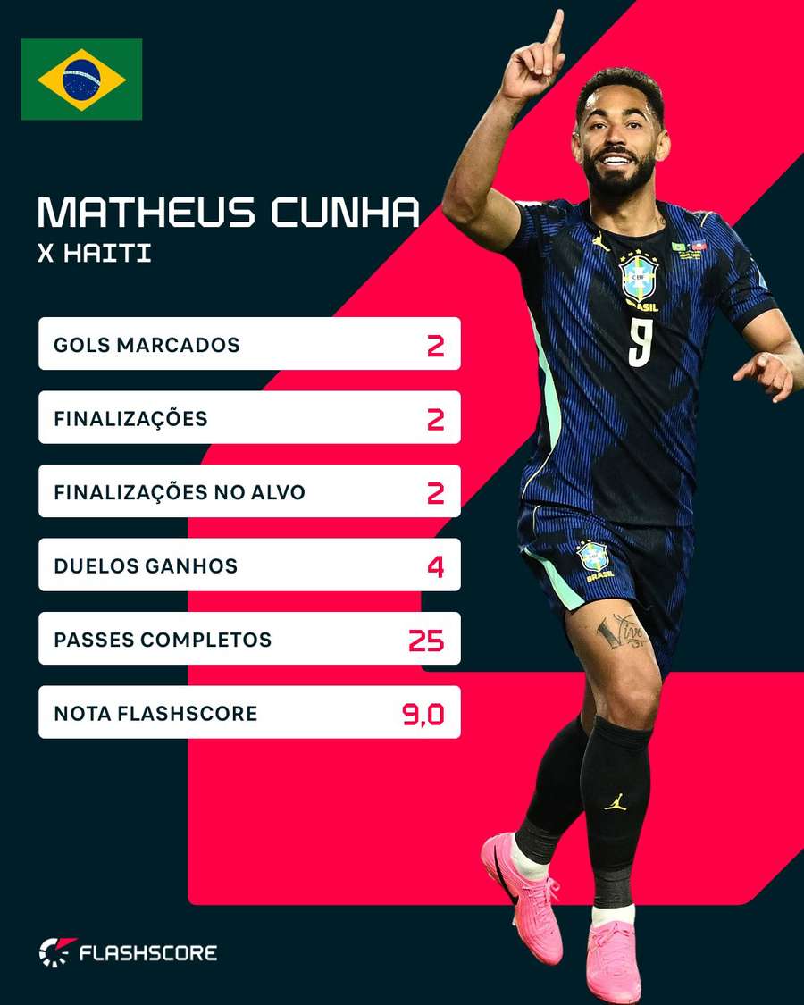 Os números de Matheus Cunha contra o Haiti Os números de Matheus Cunha contra o Haiti